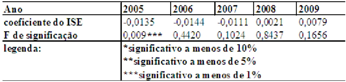 Tabela  7  -  Resultado  da  Regressão  entre  Custo  de  Capital  Próprio  -  estimado  através  da  classificação das empresas nas carteiras analisadas – e Presença no ISE 