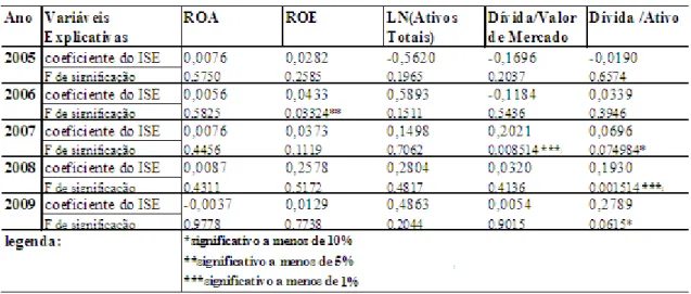 Tabela  10  -  Resumo  dos  resultados  das  regressões  anuais  entre  ROA,  ROE,  Tamanho  e  Alavancagem; e presença da empresa no ISE 
