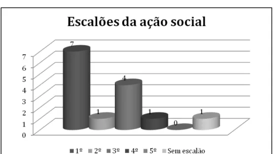 Gráfico 2. Escalões da ação social 