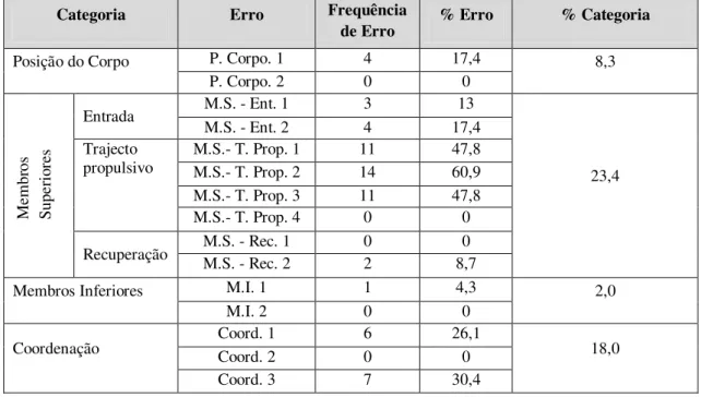 Tabela 36- Frequência de erros na técnica de Crol na amostra global (N=24) 