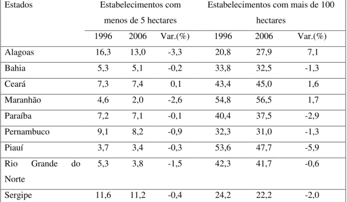Tabela  3  -  Percentual  da  Área  dos  Estados  do  Nordeste  Ocupada  por  Unidades  Agrícolas  Familiares por Classe de Área - 1996 e 2006