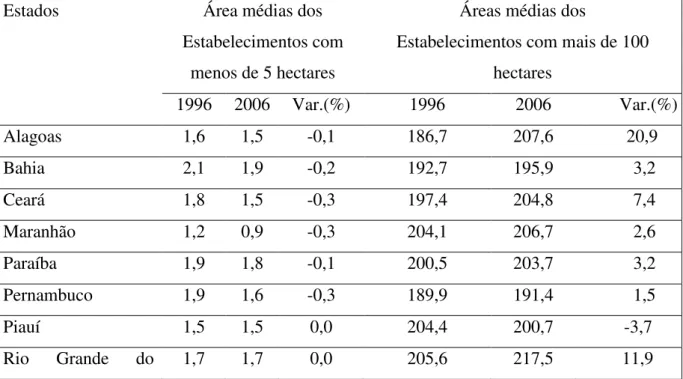 Tabela 4 - Área Média das Unidades Agrícolas Familiares nos Estados do Nordeste por Classe  de Áreas (em hectares) - 1996 e 2006