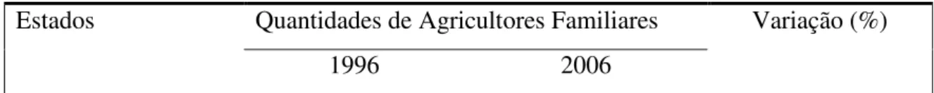 Tabela  6  -  Números  de  Agricultores  Nordestinos  Por  Estado  Ocupados  nas  UAF  -  1996  e  2006