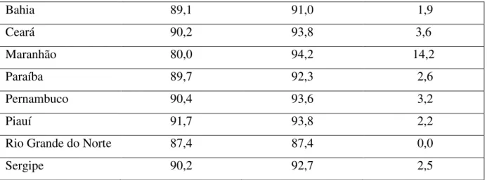 Tabela 8 - Participação das UAF em Termos Percentuais no Valor Bruto da Produção (VBP)  nos Estados do Nordeste - 1996 e 2006
