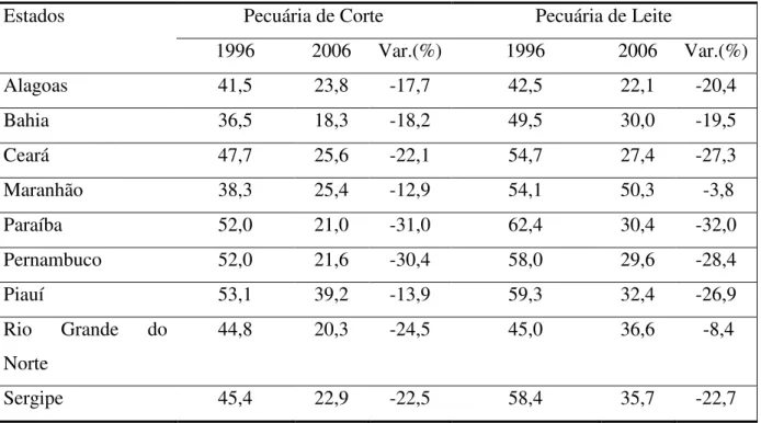 Tabela 9 - Participação das UAF em Termos Percentuais no Valor Bruto da Produção (VBP)  Animal (Pecuária de Corte e de Leite) dos Estados do Nordeste - 1996 e 2006 