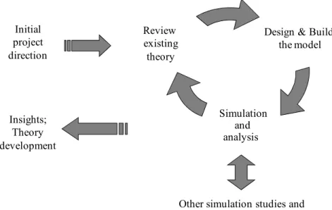 Figure 4 Methodology for the development of this work 