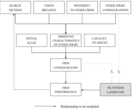 Figure 6 Variables and relationships adjusted for the NK model    