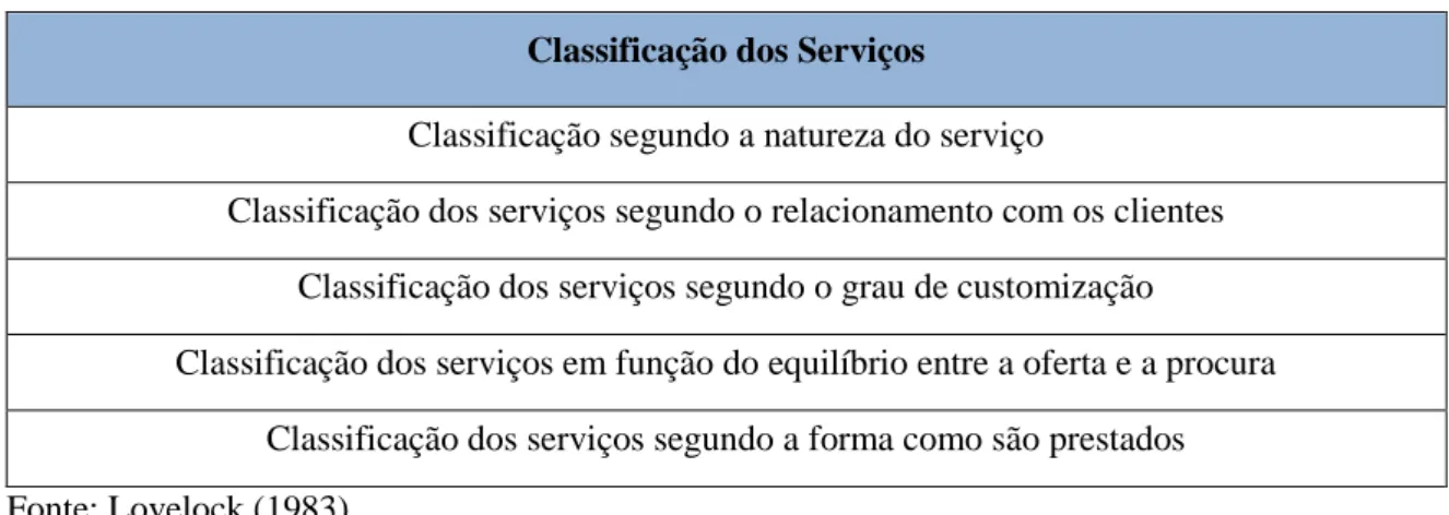 Tabela 2.7 - Modelo de Classificação de Serviços 