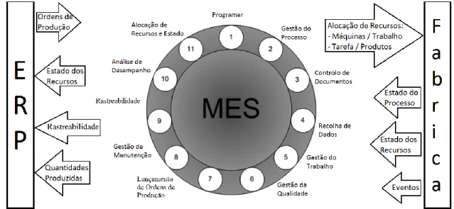 Figura 8 – Funcionalidades dos sistemas MES (Adaptado de Saenz de Ugarte et al., (2009)) 