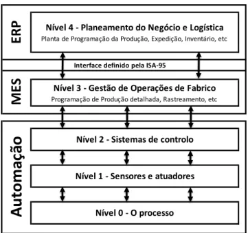 Figura 9 –  Hierarquia dos níveis de controlo da norma ISA-95 (Adaptado de Brandl (2002) e de Saenz de Ugarte et al