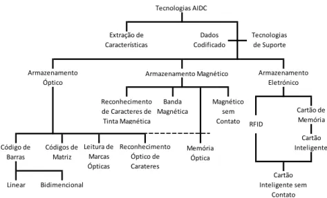 Figura 12 – Sistemas de identificação automática (Adaptado de Furness (2000))  