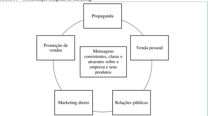 FIGURA 1 – Comunicação integrada de marketing. 