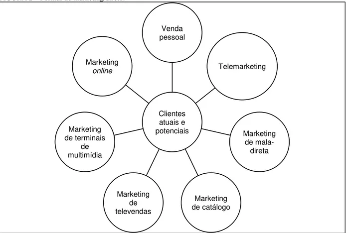 FIGURA 2 – Formas de marketing direto.