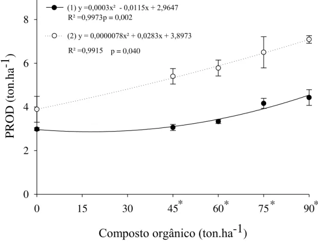 Figura  3-  Produtividade  (PROD)  de  plantas  de  rabanete  submetidas  a  diferentes  doses  de  composto  orgânico  e  densidades  de  plantio