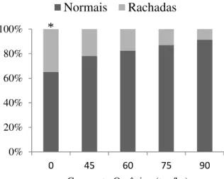 Figura  4  –  Percentual  de  túberas  normais  e  rachadas  de  plantas  de  rabanete  submetidas  a  diferentes doses de composto orgânico e densidades de plantio
