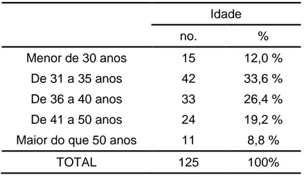 Tabela 1 - Distribuição dos Respondentes por Idade  Idade  no.  %  Menor de 30 anos  15  12,0 %  De 31 a 35 anos  42  33,6 %  De 36 a 40 anos  33  26,4 %  De 41 a 50 anos  24  19,2 % 