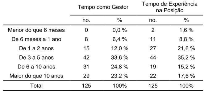 Tabela 2 - Distribuição dos Respondentes em Tempo como Gestor e Tempo de  Experiência na Posição 