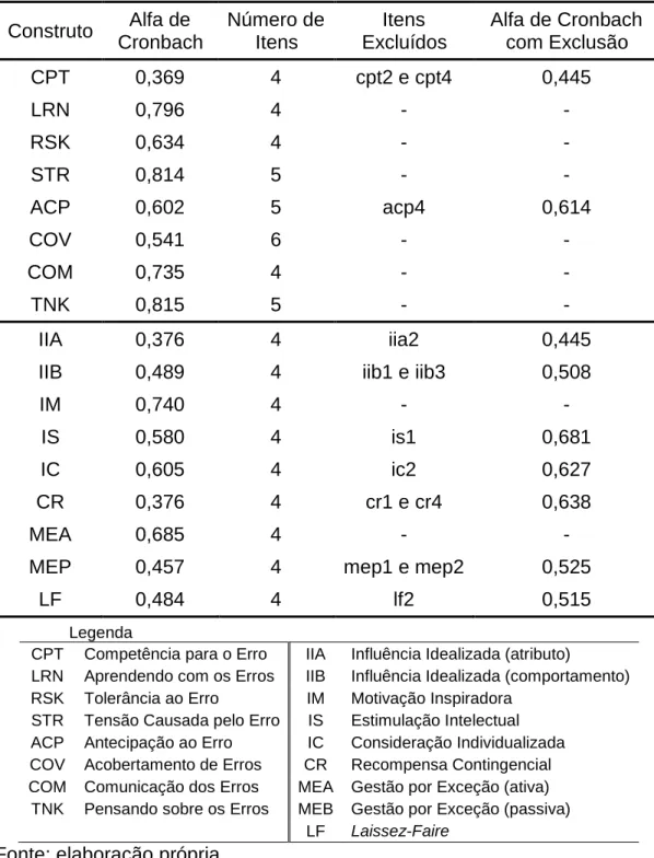 Tabela 7 - Avaliação dos Construtos do EOQ e MLQ por Alfa de Cronbach  Construto  Alfa de  Cronbach  Número de Itens  Itens  Excluídos  Alfa de Cronbach com Exclusão  CPT  0,369  4  cpt2 e cpt4  0,445  LRN  0,796  4  -  -  RSK  0,634  4  -  -  STR  0,814  