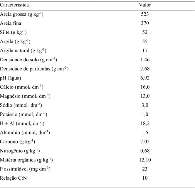 Tabela 1 - Características físicas e químicas do solo utilizado no experimento. 