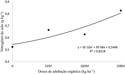 Figura 7 -Teor de N no solo em função do aumento das doses de composto orgânico no solo  aplicadas na cultura do feijão