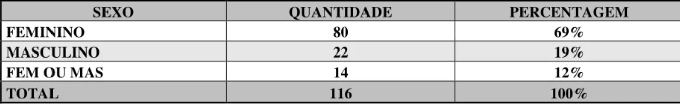 TABELA 02 - Preferência dos pretendentes à adoção quanto ao sexo da criança 