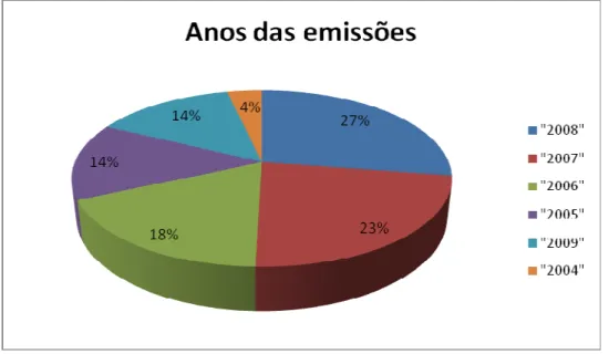 Gráfico 2 – Distribuição dos anos das emissões 