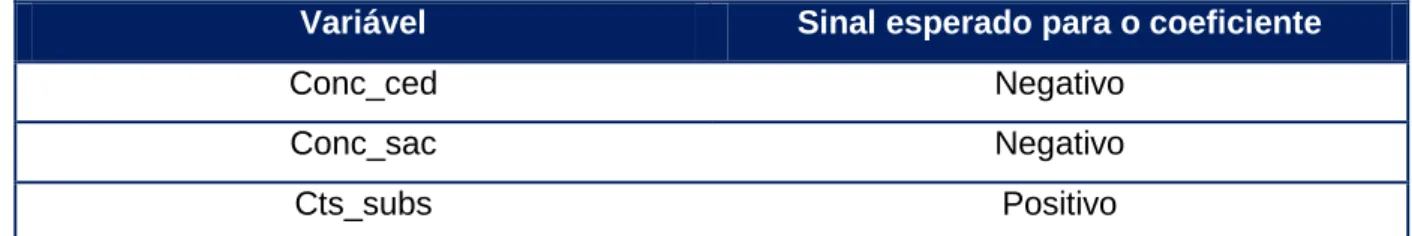 Tabela 4 – Resumo dos sinais esperados dos coeficientes 