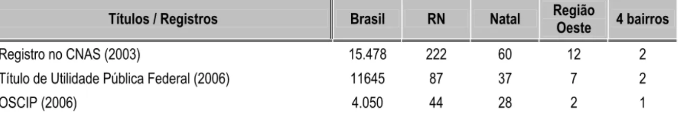 TABELA 4  – Títulos de utilidade pública federal, registro no CNAS e certificação como OSCIP – por área de  abrangência  – Brasil a espaço da pesquisa – 2006  