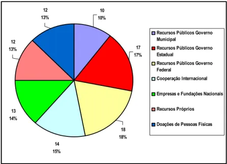 GRÁFICO 6  – Organizações cartografadas por fontes de captação de recursos – 2006 FONTE: Dados da Pesquisa 