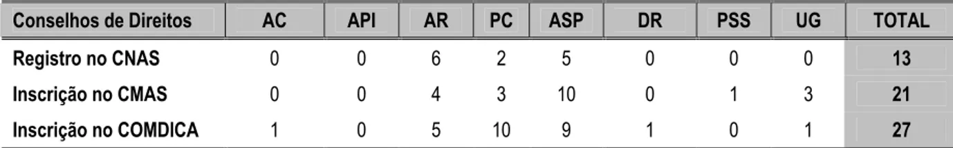 TABELA 5 – Organizações cartografadas inscritas nos Conselhos de Direitos – 2006  
