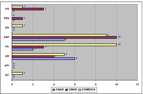 GRÁFICO 7  Inscrição e registro nos Conselhos de Direitos por tipo de associativismo – 2006  