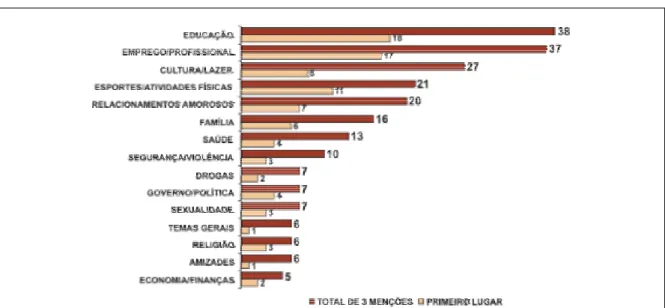 GRÁFICO 3: Assuntos que mais interessam aos jovens FONTE: Projeto Juventude/Instituto Cidadania – Perfil da Juventude Brasileira, 2003 