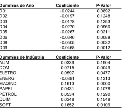 Tabela 8 - Dummies de ano e de indústria estatisticamente  significativas (1) - Base Completa - Brasil 