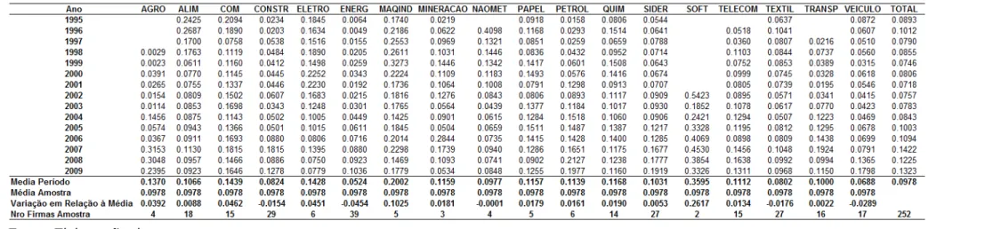 Tabela 9 - Média ativos líquidos/total ativos por setor - Brasil 