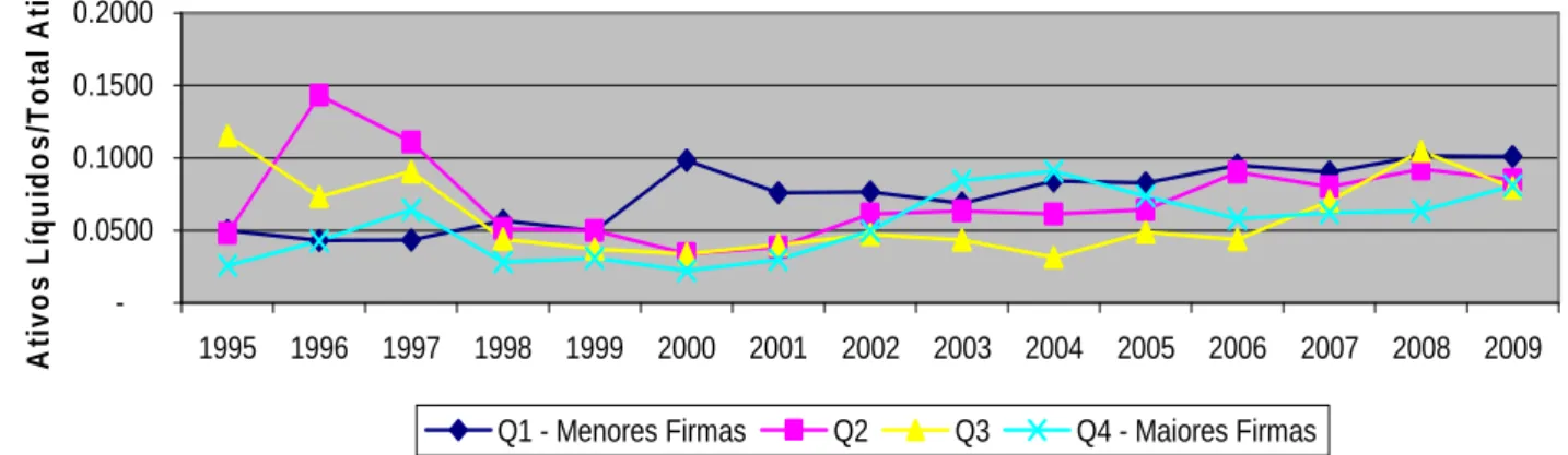 Gráfico 3 - Média ativos líquidos/total ativos por tamanho da firma - Argentina  Fonte: Elaboração do autor 