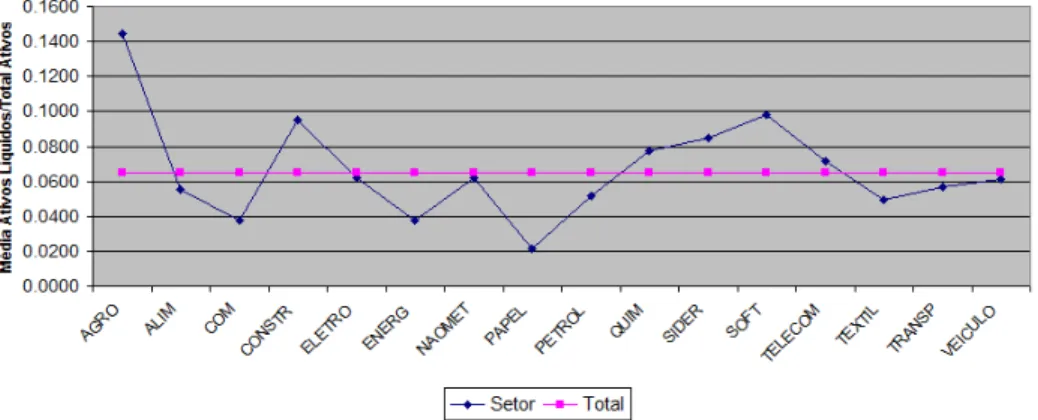 Gráfico 4 - Média ativos líquidos/total ativos por setor - Argentina  Fonte: Elaboração do autor 