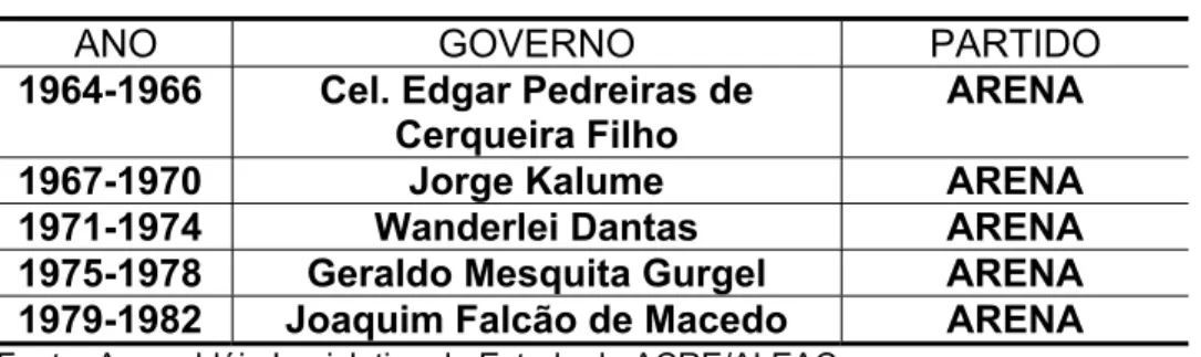 Tabela 2: Governo e Partido 