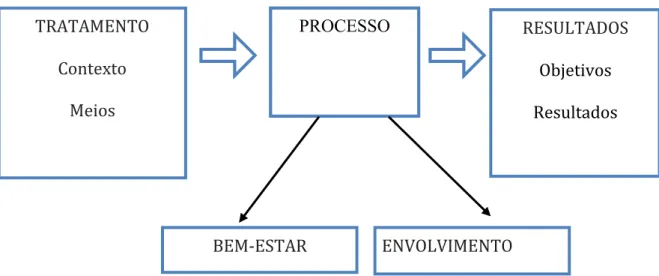 Figura 7. Perspetiva de avaliação no modelo de Educação Experiencial (Laevers, 2004).  