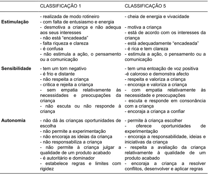 Figura 8. Características dos dois polos de classificação (1- totalmente não facilitador) e 5  (totalmente facilitador) Adaptado de Bertram et al., (1996, p.312)