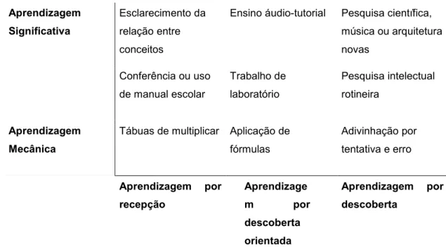 Figura 6. Dimensões de Aprendizagem segundo a teoria de Ausubel (Novak, 1986, p.86).  