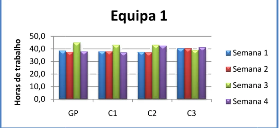 Figura 6 - Horas de trabalho de cada colaborador da equipa 2 para cada semana 3.1.2  Equipa 2 