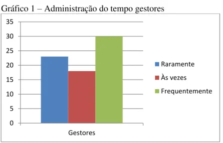 Gráfico 1  –  Administração do tempo gestores 