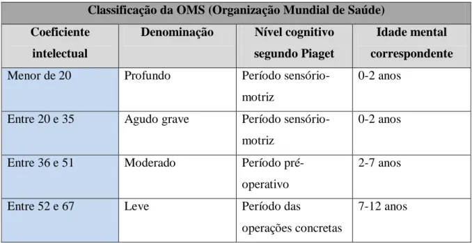 Tabela 1 – Classificação da Deficiência Mental segundo a OMS 