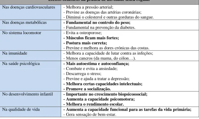 Tabela 2 – Efeitos benéficos da prática de atividade física regular (adaptado de Barata, 1997) 