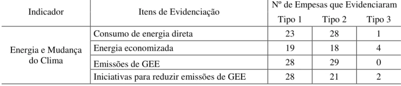 Tabela 5: Evidenciação  do  Indicador  Energia e  Mudança do Clima e seus respectivos  itens, por tipo de evidenciação