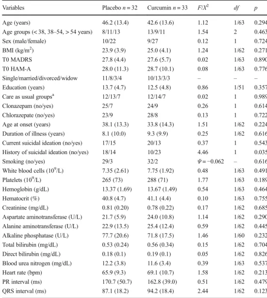 Table 3 (LMM no. 1) shows the outcome of a LMM analysis with the HAM-A as a dependent variable