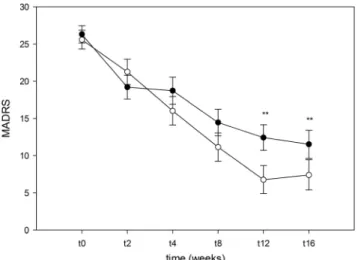 Table 2 Results of Linear Mixed Model (LMM) analyses with MADRS (t2, t4, t8, t12, t16) as dependent variables and treatment modality as primary explanatory variable, while adjusting for age, sex, and other putative confounding variables