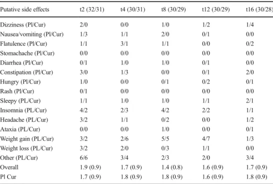 Table 5 Putative side effects of the trial drug on blood tests: