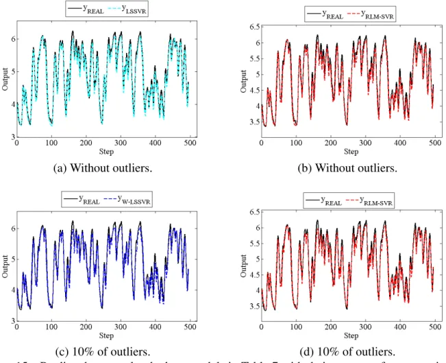 Figure 15 – Predicted outputs by the best models in Table 7 with their worst performances in RMSE over the 20 runs - Dryer dataset.