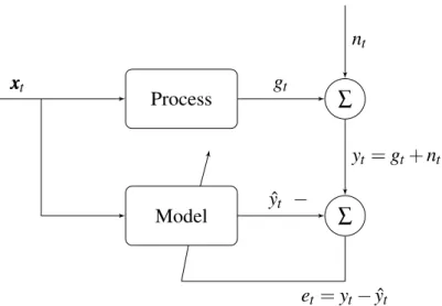 Figure 1 – Example of a system identification problem, where a model is adapted in order to represent the unknown process behavior.